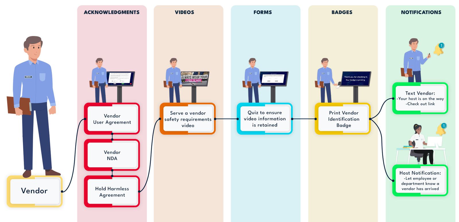 Vendor Visitor Journey