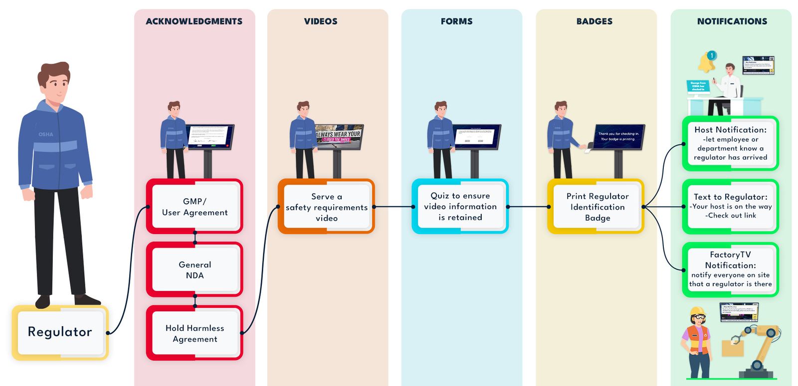 Regulator Visitor Journey-p-1600