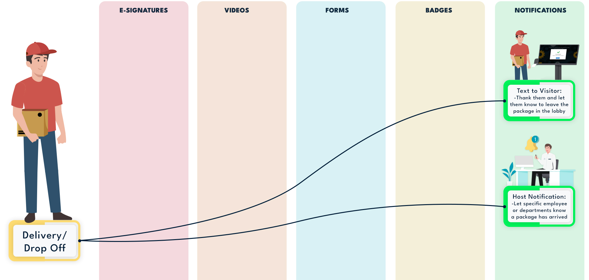 Delivery-Dropoff Visitor Journey FIX 2