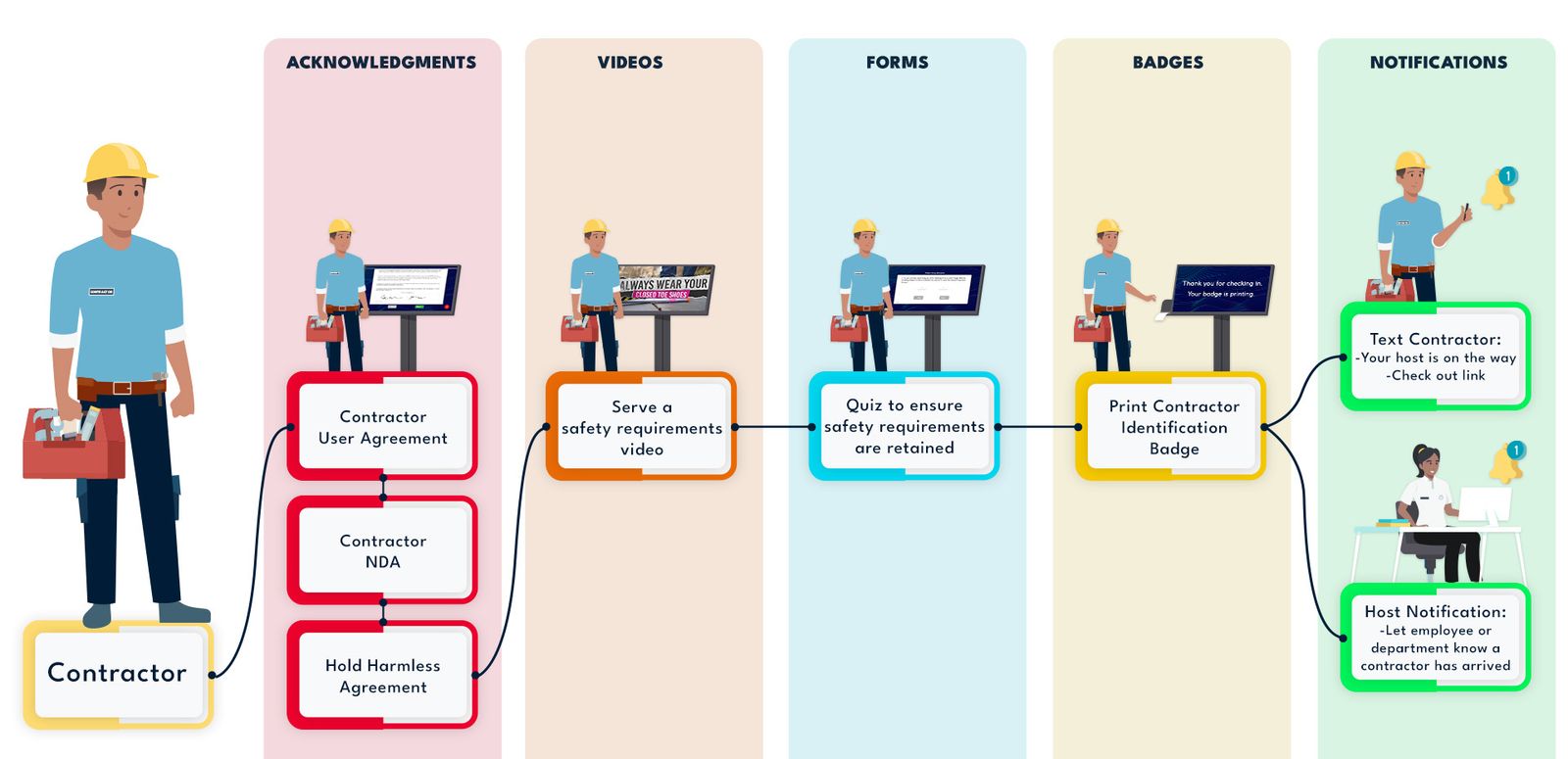 Chart showing the steps involved checking in a contractor