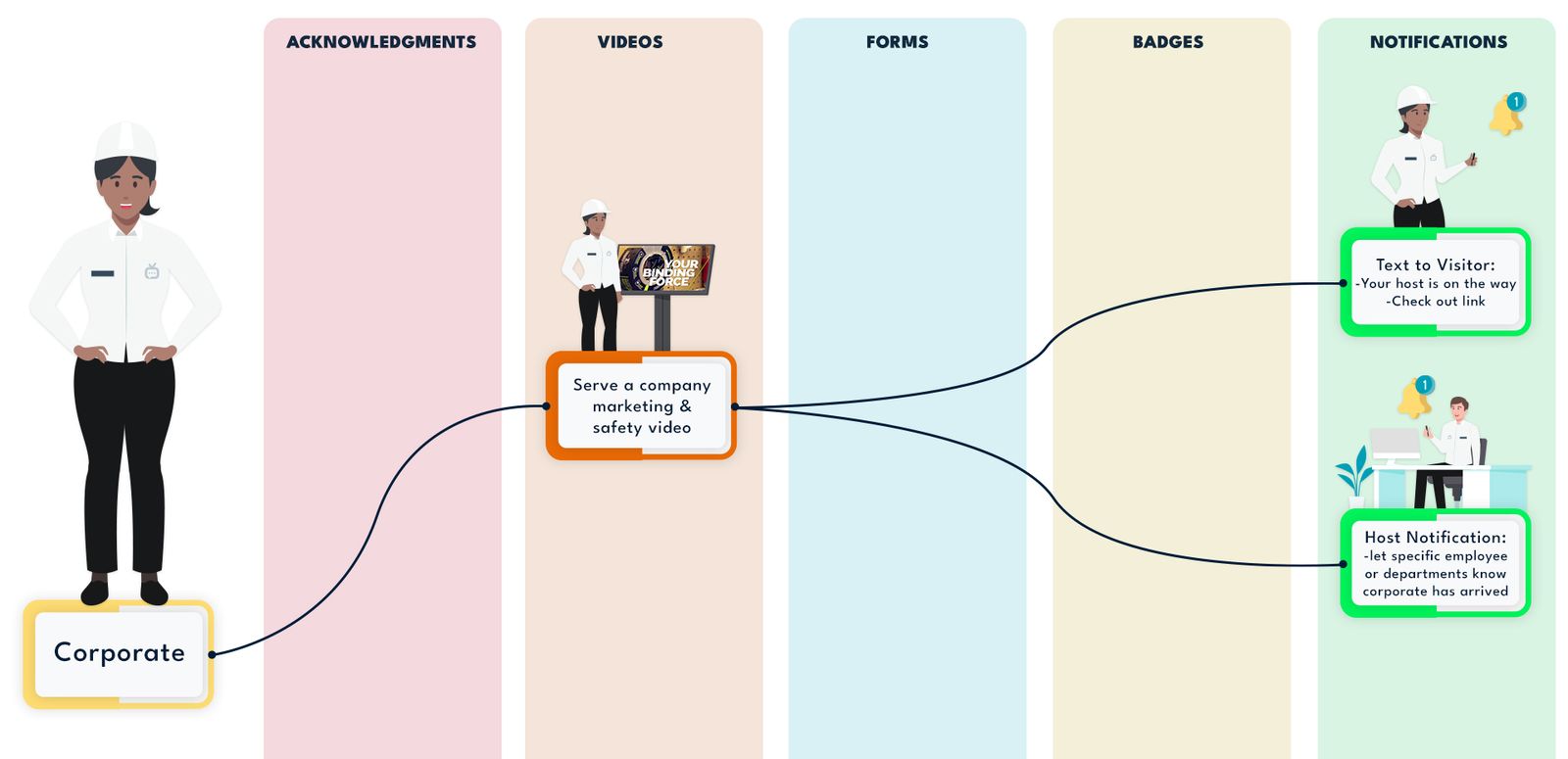 Chart showing the visitor journey of a corporates employee.