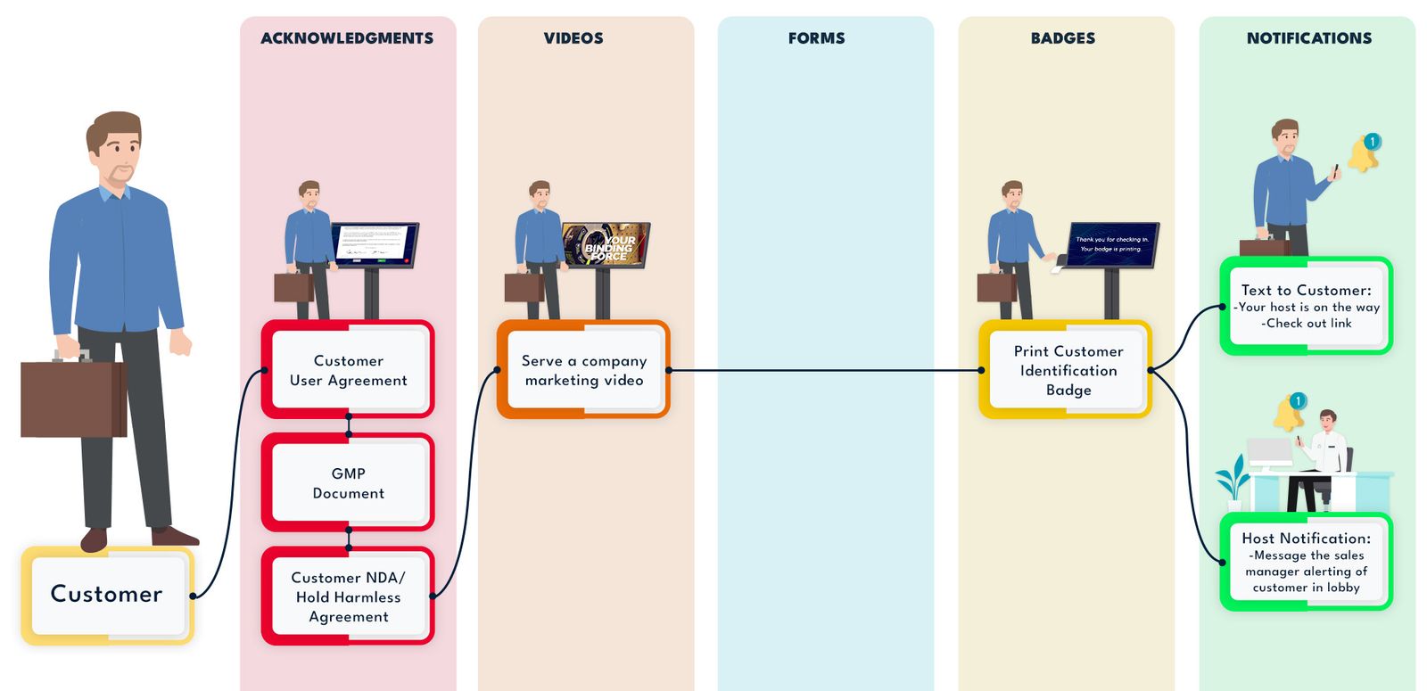 Chart showing the visitor journey of a customer.